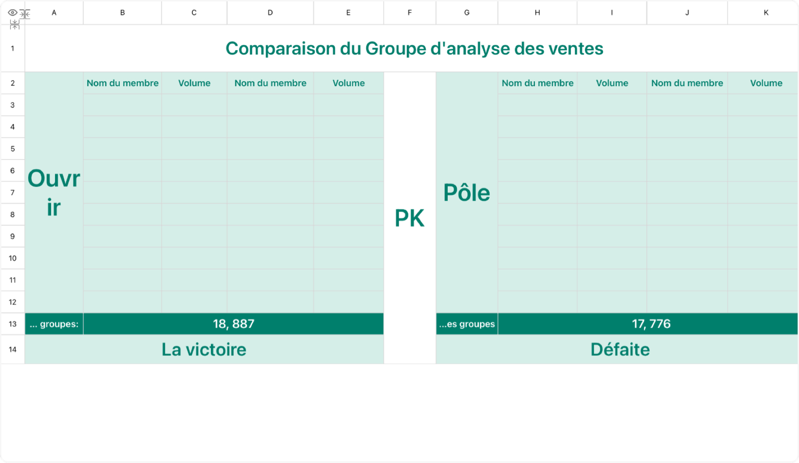 Comparaison du Groupe d'analyse des ventes
